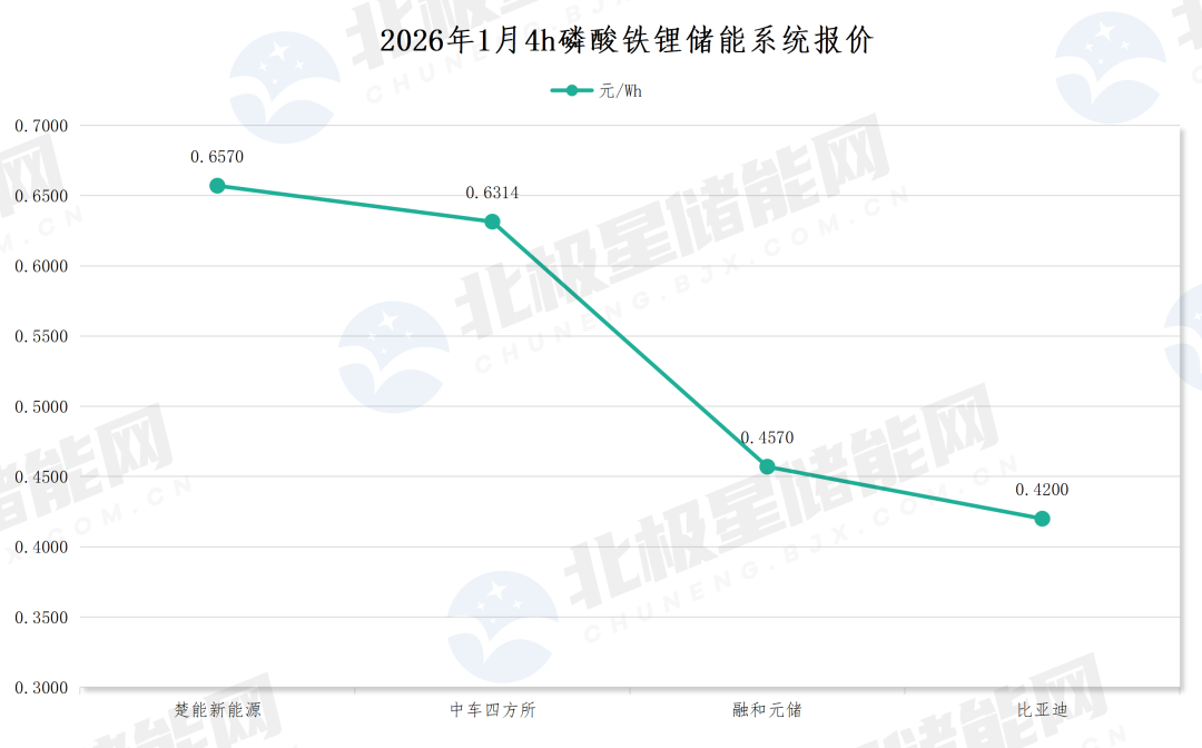 2026年1月储能系统中标TOP10! 比亚迪开年夺魁