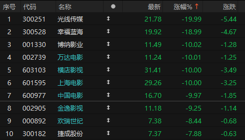 影视板块暴跌，“AI+电影”还有大戏吗？