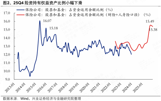 兴证策略张启尧团队：险资连续七个季度增配股票