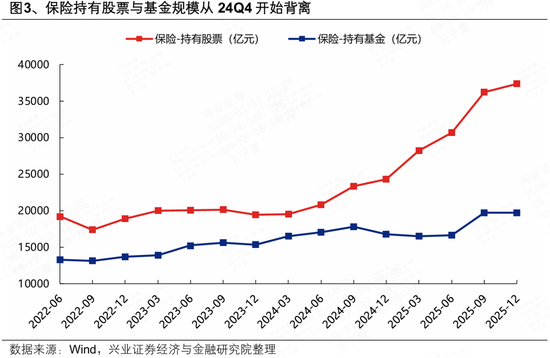 兴证策略张启尧团队：险资连续七个季度增配股票