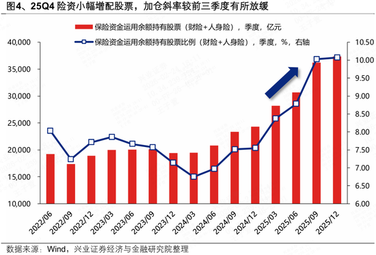 兴证策略张启尧团队：险资连续七个季度增配股票