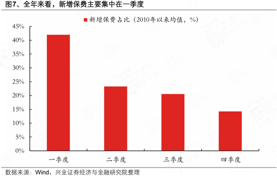 兴证策略张启尧团队：险资连续七个季度增配股票