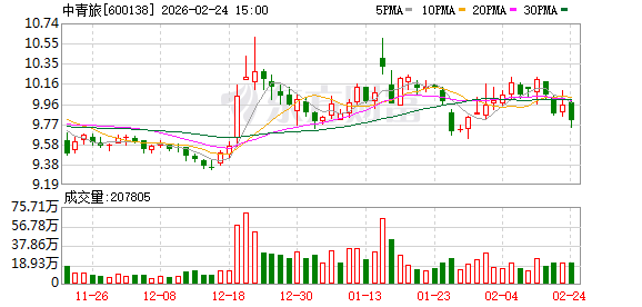 中青旅:公司预计营业收入增长主要是受益于出入境旅游市场稳步恢复