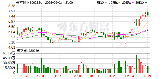 45家意向方报名：棒杰股份预重整投资人招募完成报名，正推进遴选