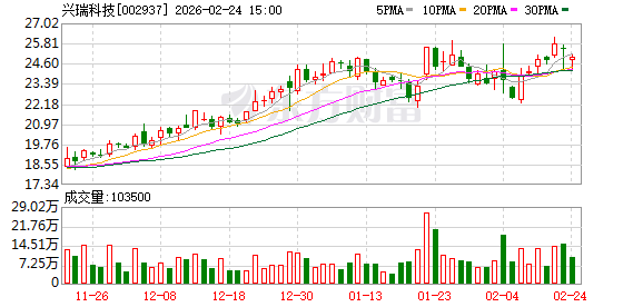 兴瑞科技：回购298万股 金额6840万元