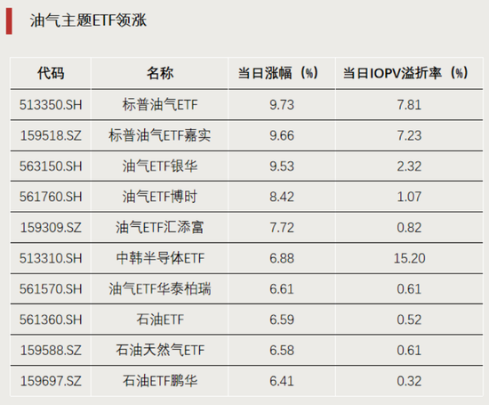 这类ETF，集体飙涨