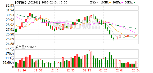 歌尔股份：截至2026年1月30日公司股东总户数为452325户