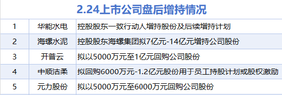 2月24日增减持汇总：华能水电等5股增持 新柴股份等5股减持（表）