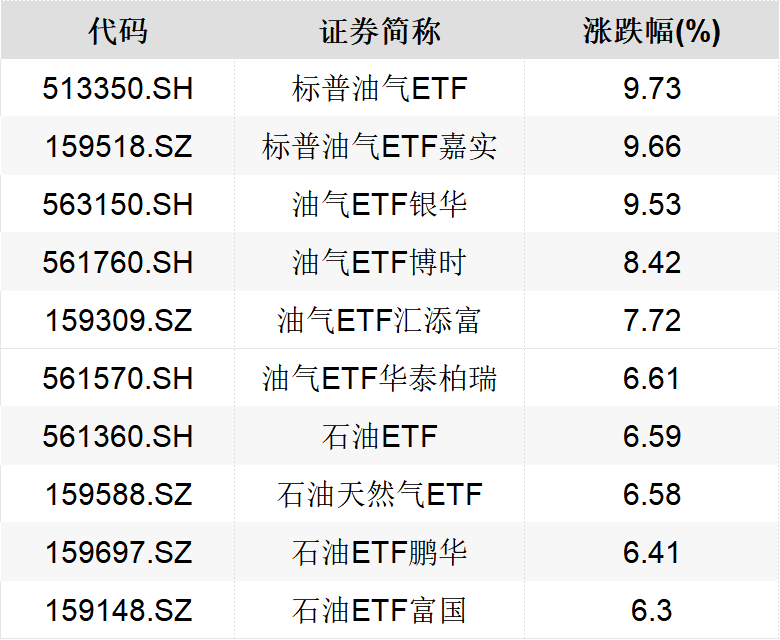 油价飙升、相关ETF火爆,部分原油主题基金发布溢价风险提示