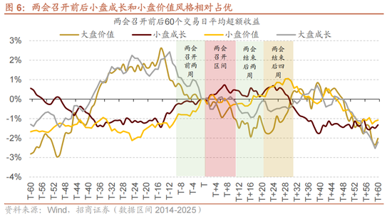 招商策略：历史上两会前后A股风格如何演绎？
