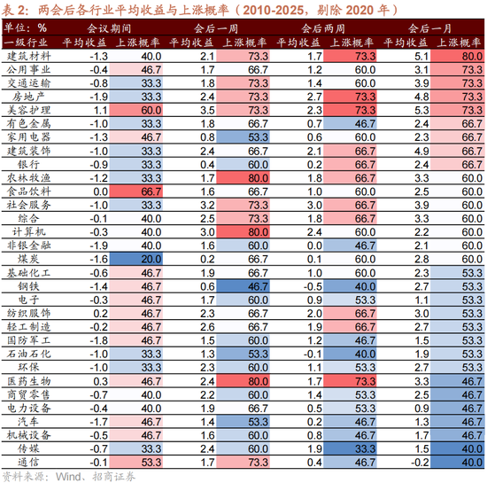 招商策略：历史上两会前后A股风格如何演绎？