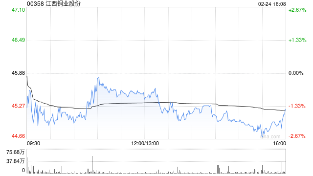 江西铜业股份获摩根大通增持约79.80万股 每股均价约44.49港元
