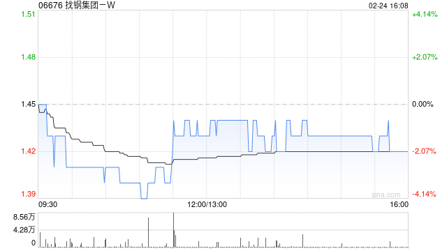 找钢集团-W遭黄灌球减持6万股 每股作价1.51港元
