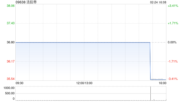 法拉帝：浩德融资已获委任为独立财务顾问