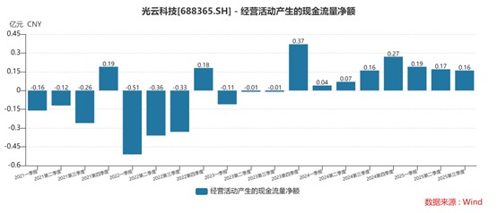 财说| 预收款激增营收反降、高溢价收购无对赌:光云科技
