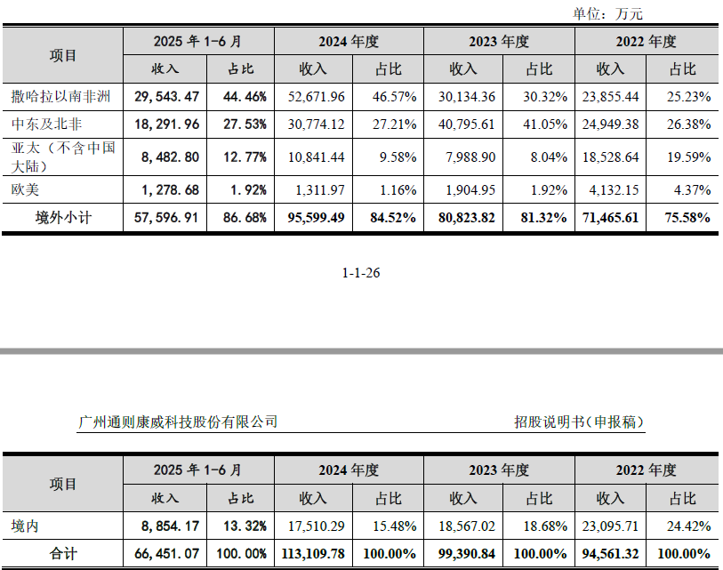 IPO雷达| 专精特新“光环”下存隐忧，通则康威增收不增利