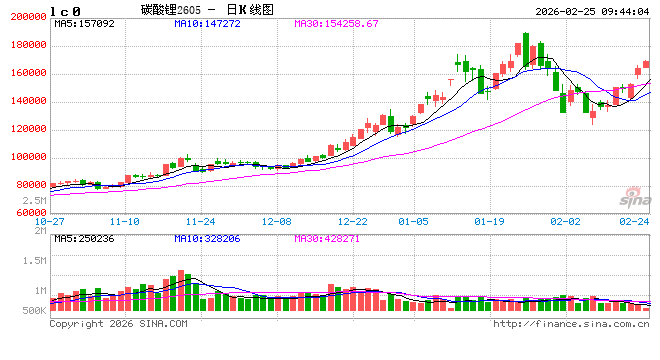 开盘|国内期货主力合约涨跌不一 碳酸锂等涨超2%