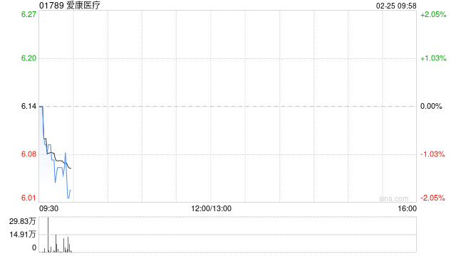 爱康医疗获The Goldman Sachs Group, Inc.增持142万股 每股作价6.26港元
