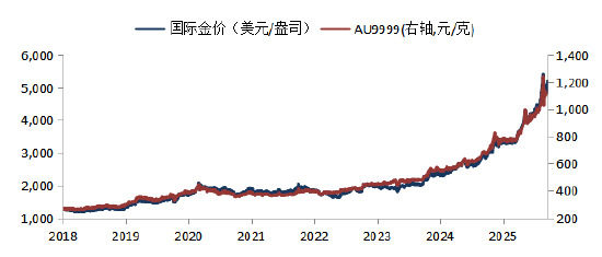 华安基金:建议以稳健大类资产配置理念参与黄金投资