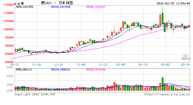 中信建投期货：2月25日工业品早报