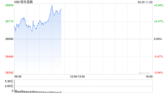 快讯：恒指开盘涨0.58% 恒科指涨0.86% 科网股普涨 有色金属板块高开 中资券商股活跃
