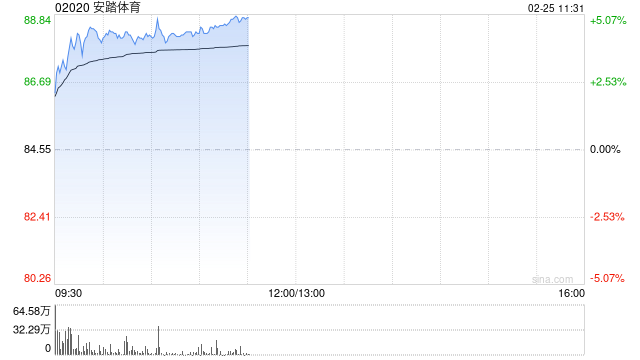 安踏体育早盘涨超4% 花旗预计PUMA中国的零售业务将迅速增长