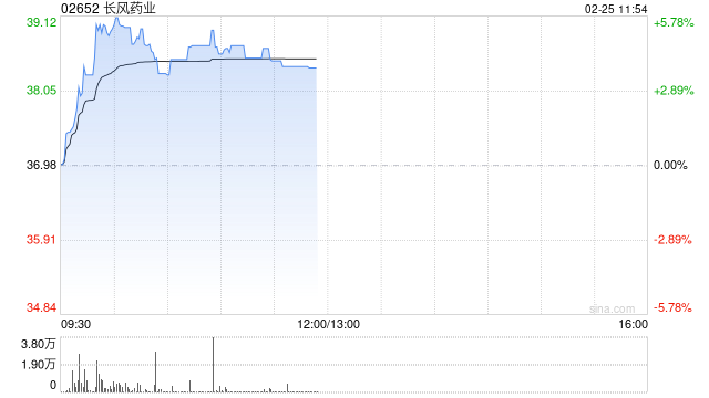 长风药业午前涨超4% 自研ICF004新药临床试验申请获受理