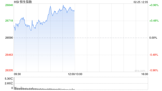 港股午评：恒指涨0.75% 科指涨0.34% 科网股涨多跌少 内房股普涨 有色金属板块走强