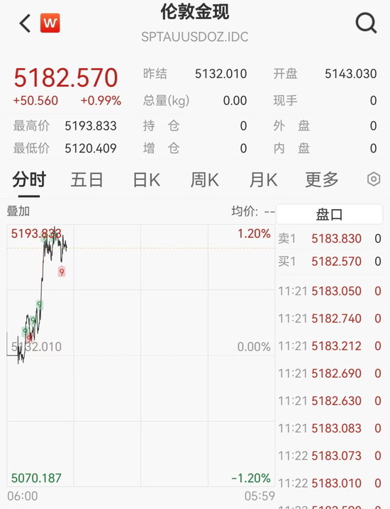 A股近4000股飘红，化肥锂电爆发，川金诺20cm涨停，港股MINIMAX跌超11%