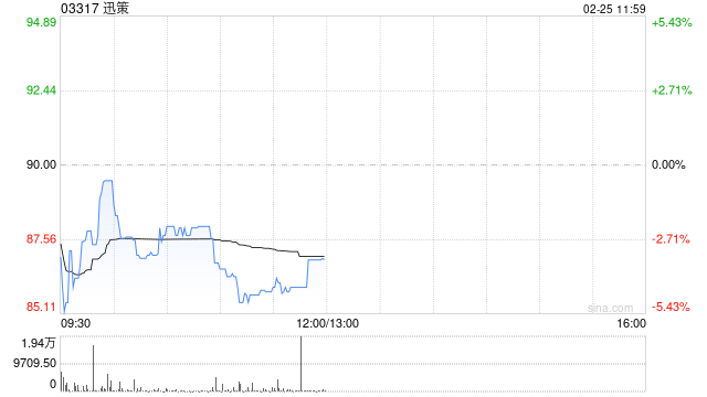 盈立证券:迅策进入快速发展机遇期 首次覆盖给予买入评级 目标价136港元