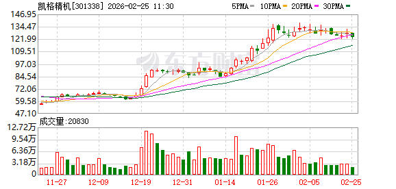凯格精机：公司已经向海外客户交付了800G及1.6T光模块自动化组装产品线，并获得客户充分肯定