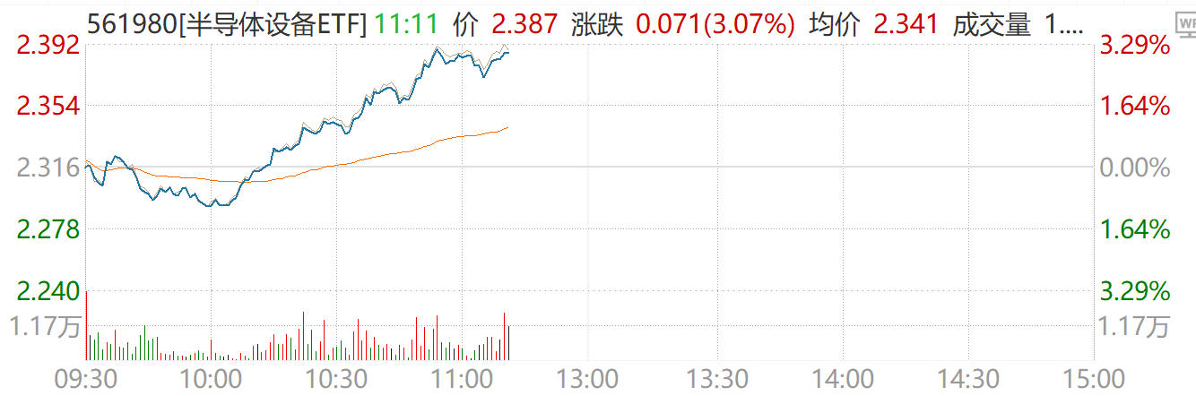 巨头定调存储芯片进入卖方市场!半导体设备ETF强势拉升涨超3%