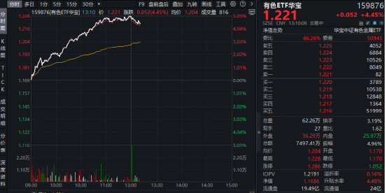 豪涨5%！有色ETF（159876）再续雄风！稀土钨价上涨，小金属狂掀涨停潮！北方稀土荣登A股吸金榜首位
