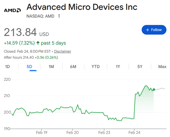 苏妈豁出去了!AMD“股票换订单”吸引榜一大哥刷火箭,引发循环交易担忧