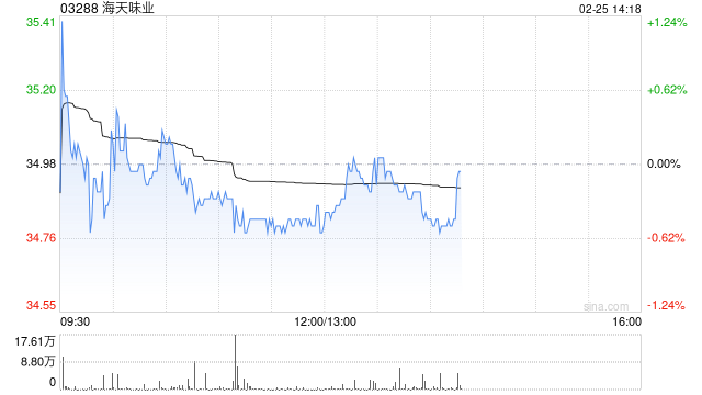 大摩:微降海天味业目标价至40港元 评级“增持”