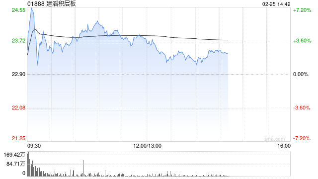 国泰海通证券:维持建滔积层板“增持”评级 覆铜板顺价电子布