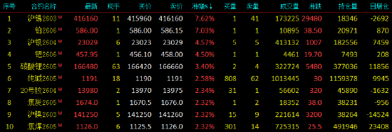 收评|国内期货主力合约涨跌互现 沪锡、铂涨超7%