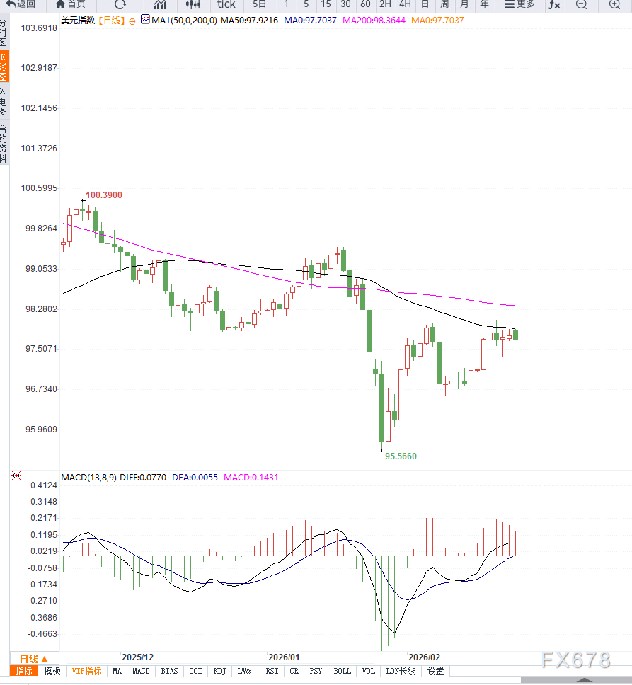 美元指数受关税政策与美联储鹰派制约，维持高位震荡