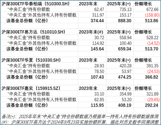 从“国家队”重仓ETF的规模变化，看稳市资金的入场与离场