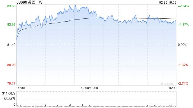 中金:维持美团-W跑赢行业评级 料Keeta于巴西推行精细化营运