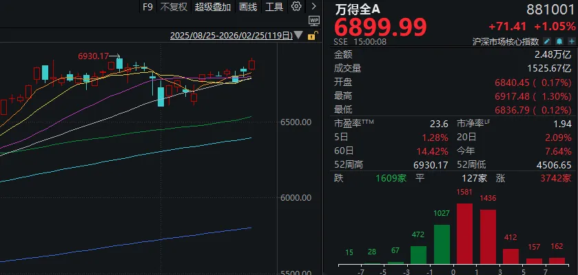 连续两日超百股涨停！明天，A股的节奏很关键