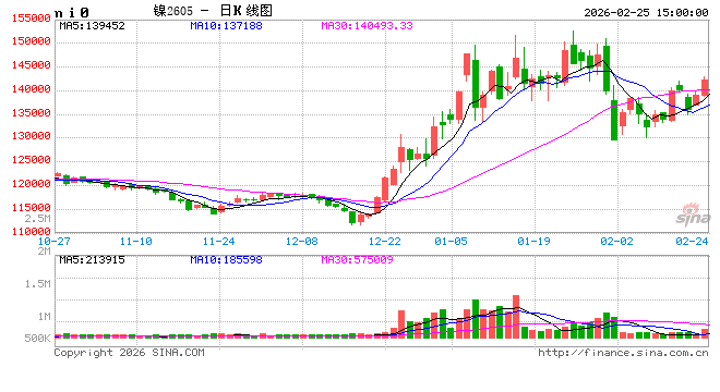 长安期货屈亚娟:矿端供应略收紧&纯镍库存仍较高 镍价或偏强震荡
