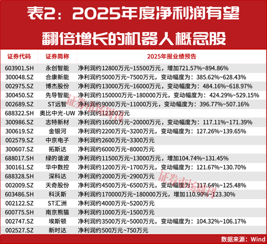 葛卫东买进!19只机器人概念股业绩有望翻倍增长!