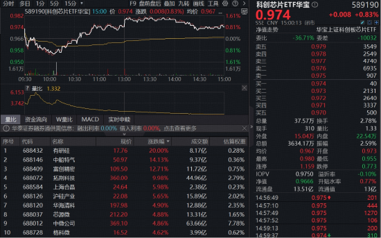 涨价潮+强业绩,科创芯片催化密集,“全芯”589190上探逾1%,有研硅20CM涨停!