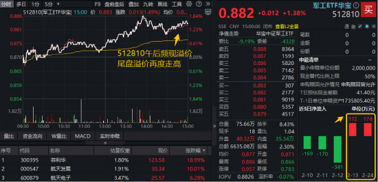 SpaceX、朱雀三号大消息！商业航天热度重燃，军工ETF（512810）摸高1.84%四连阳！菲利华盘中20CM天量天价
