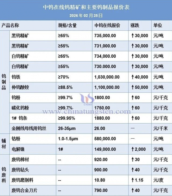钨业上市公司上演涨停潮:挖掘钨产业链受益品种