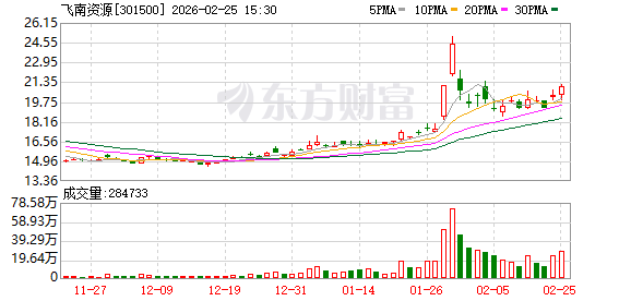 飞南资源：公司持续加强对金属价格的跟踪和金属物料的周转管理