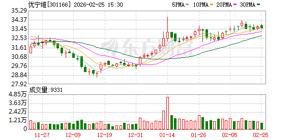优宁维:公司参与投资的股权投资基金投向覆盖医疗健康等领域