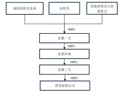 千亿巨头东阳光再启重大资本运作,秦淮数据将纳入其上市体系