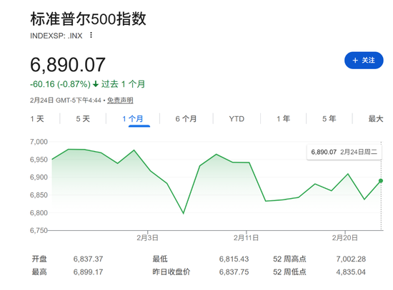 业绩超预期也救不了市?美企交出最强成绩单,标普500却在六周内跌去1.7%